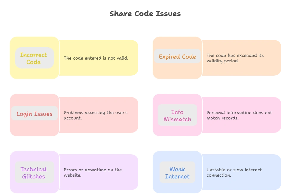 Share Code Not Working | Common Errors and Solutions 2 Infographic showing other Share Code error reasons
